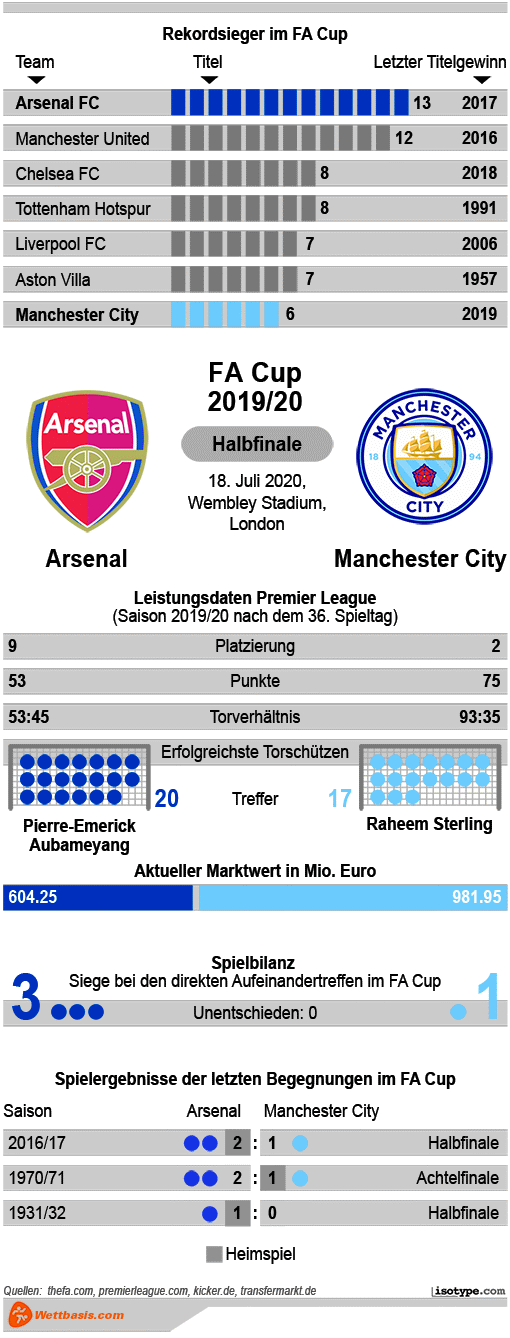 Infografik Arsenal Manchester City 2020