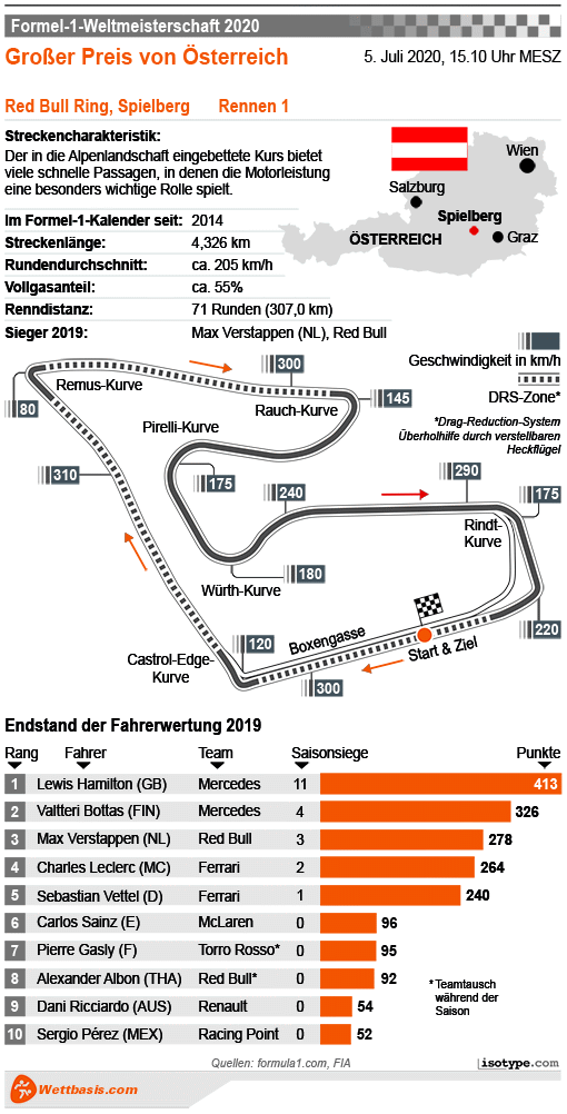 Infografik Formel 1 GP Oesterreich 2020