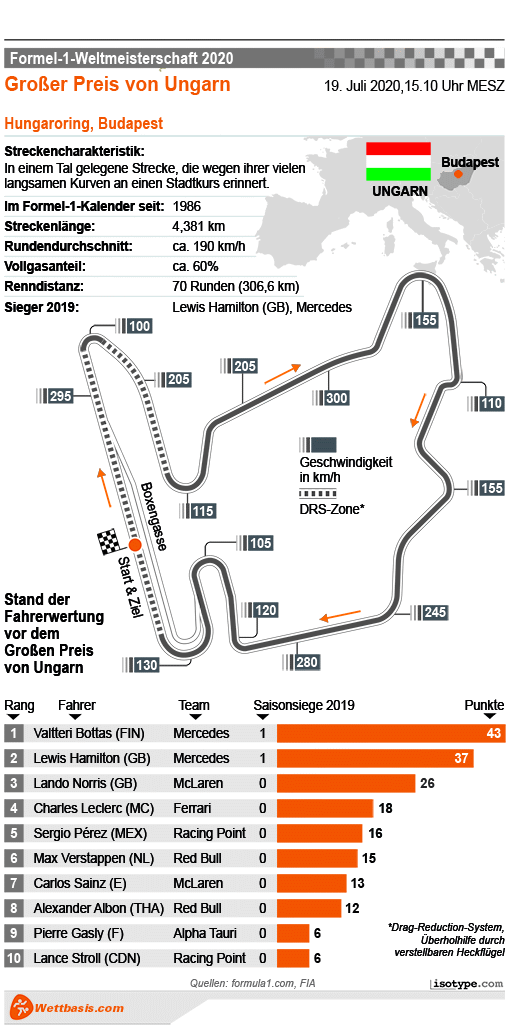 Infografik Formel 1 GP von Ungarn 2020