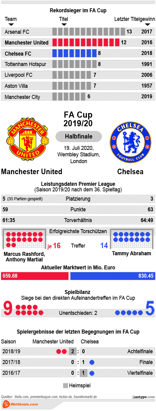 Infografik Manchester United Chelsea 2020