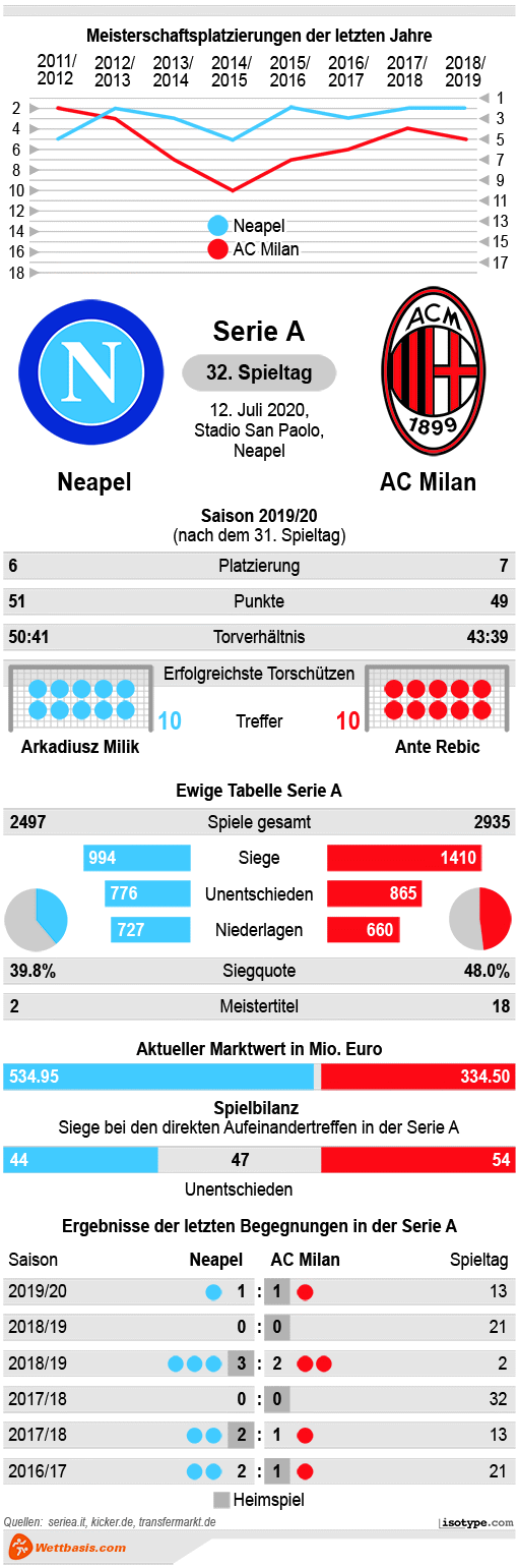 Infografik Neapel AC Milan 2020