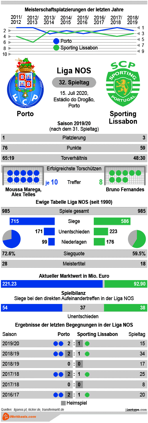 Infografik Porto Sporting Lissabon 2020