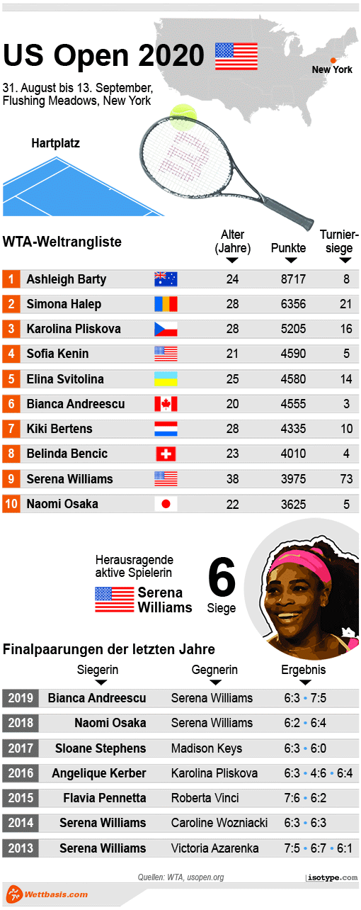 Infografik US Open Damen 2020