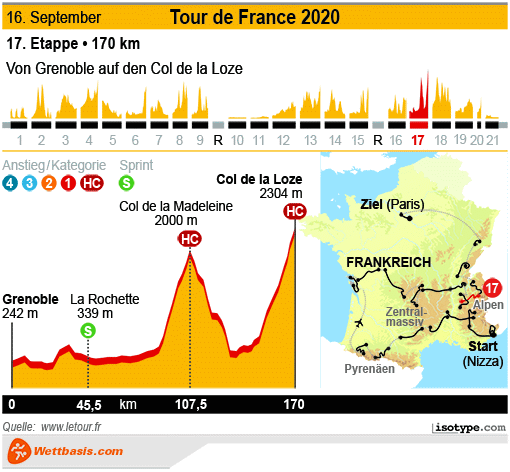 Etappen Tour de France 2020