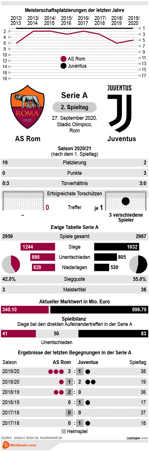 Infografik AS Rom Juventus 2020