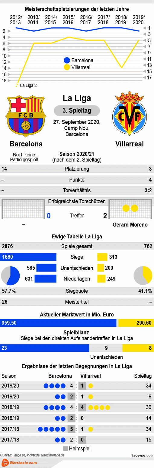 Infografik Barcelona Villarreal 2020