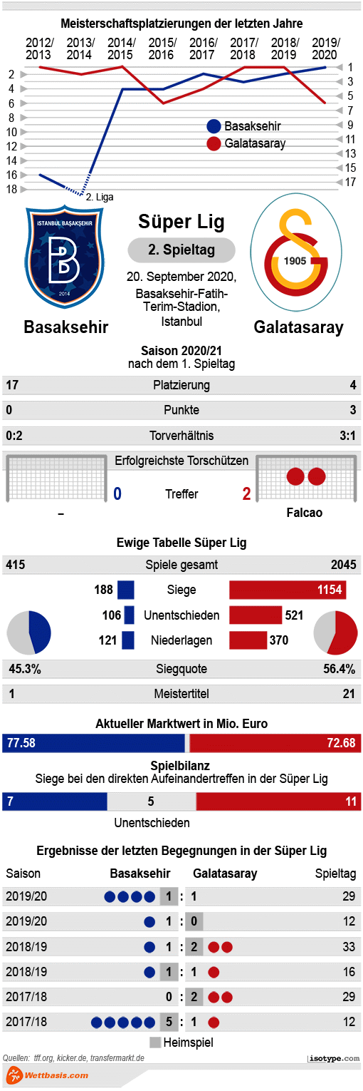 Infografik Basaksehir Galatasaray 2020