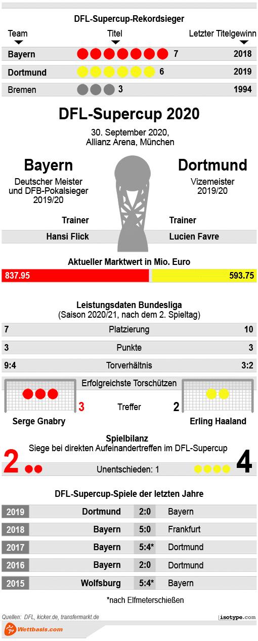 Infografik Bayern Dortmund Supercup 2020