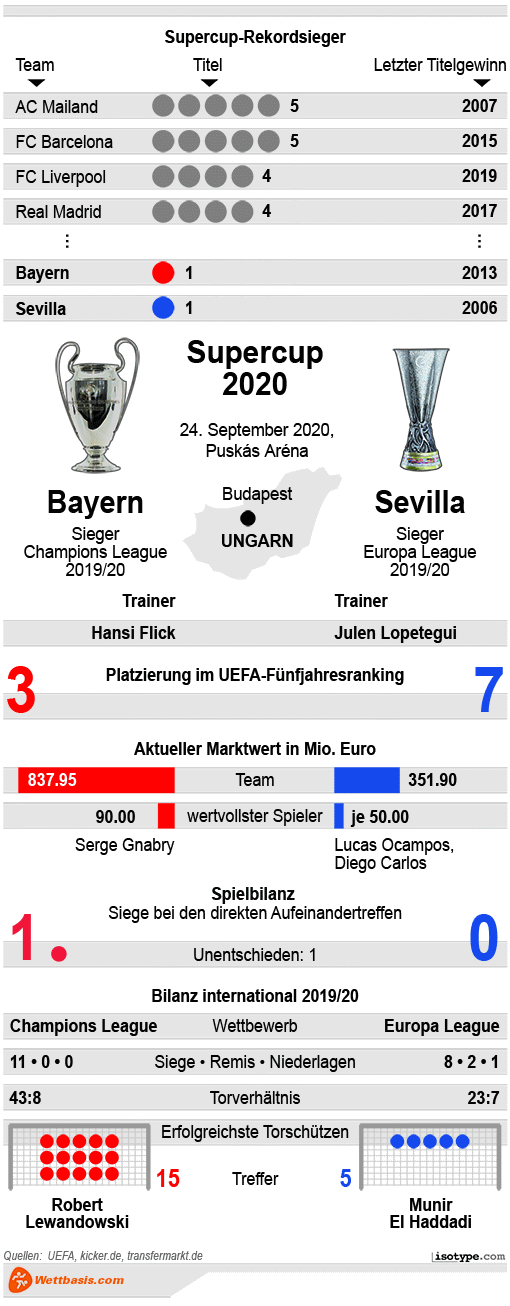 Infografik Bayern Sevilla 2020 © isotype.com Infografik Bayern Sevilla Super Cup 2020