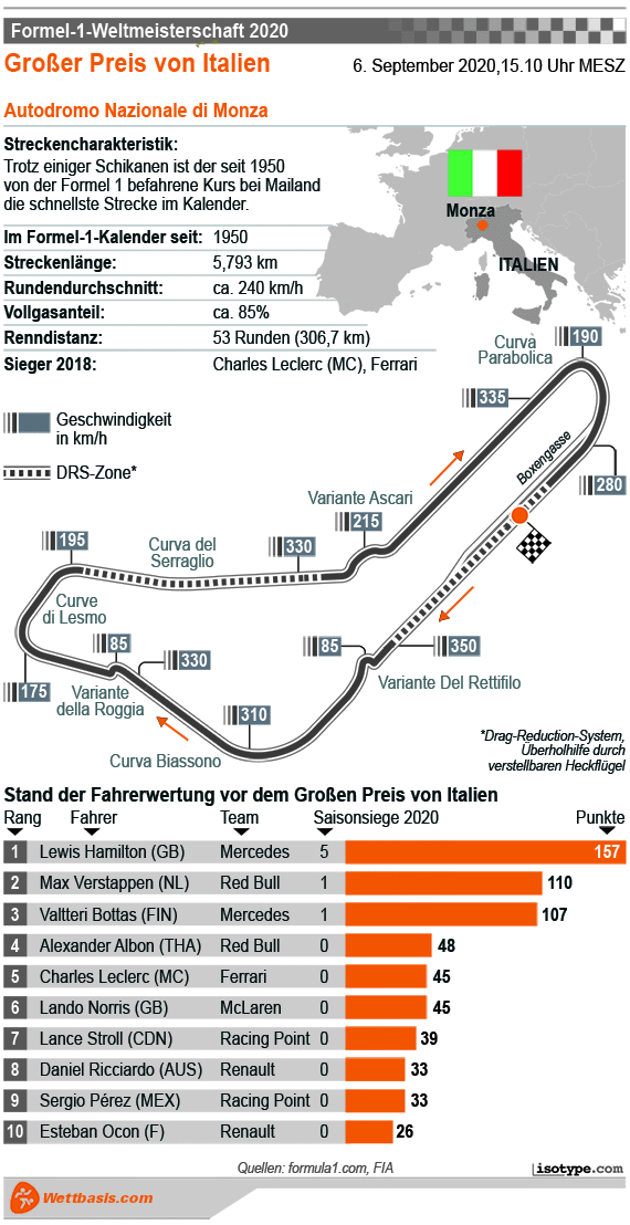 Infografik Formel 1 GP Italien 2020
