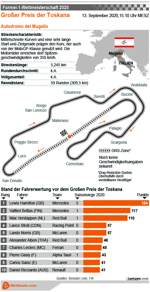 Infografik Formel 1 GP Mugello 2020