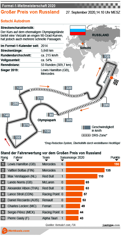 Infografik Formel 1 GP von Russland 2020