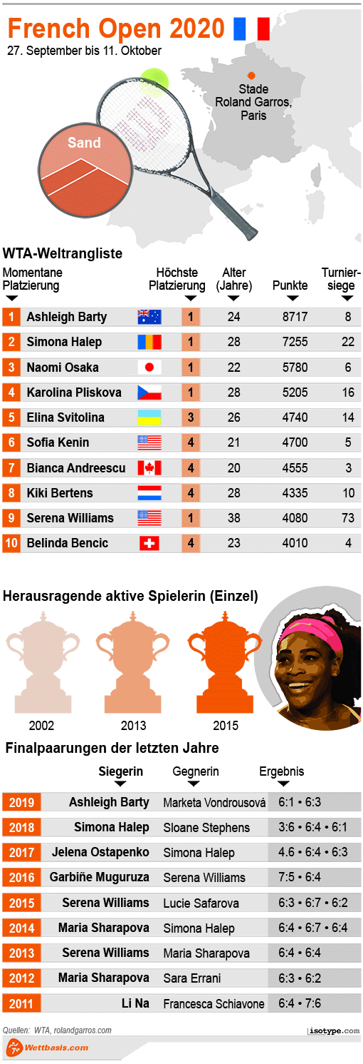 Infografik French Open Damen 2020