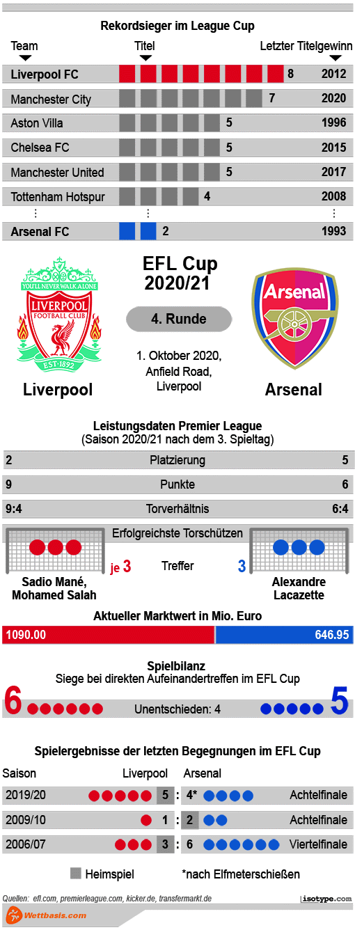Infografik Liverpool Arsenal 2020