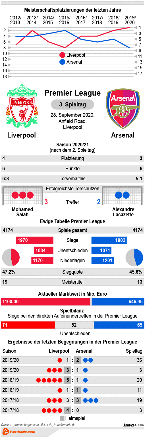 Infografik Liverpool Arsenal 2020