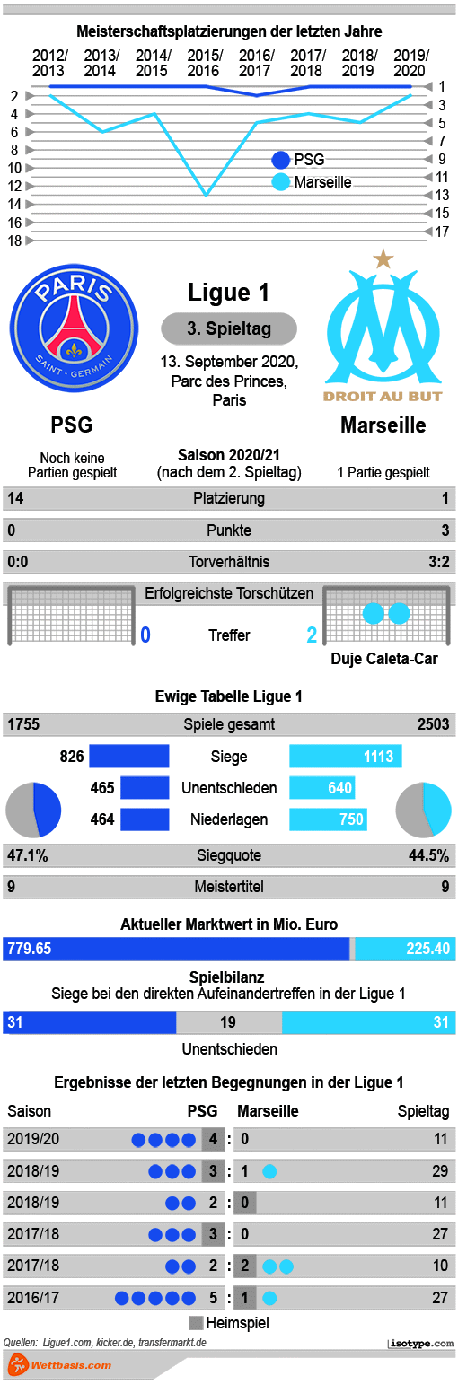 Infografik PSG Marseille 2020