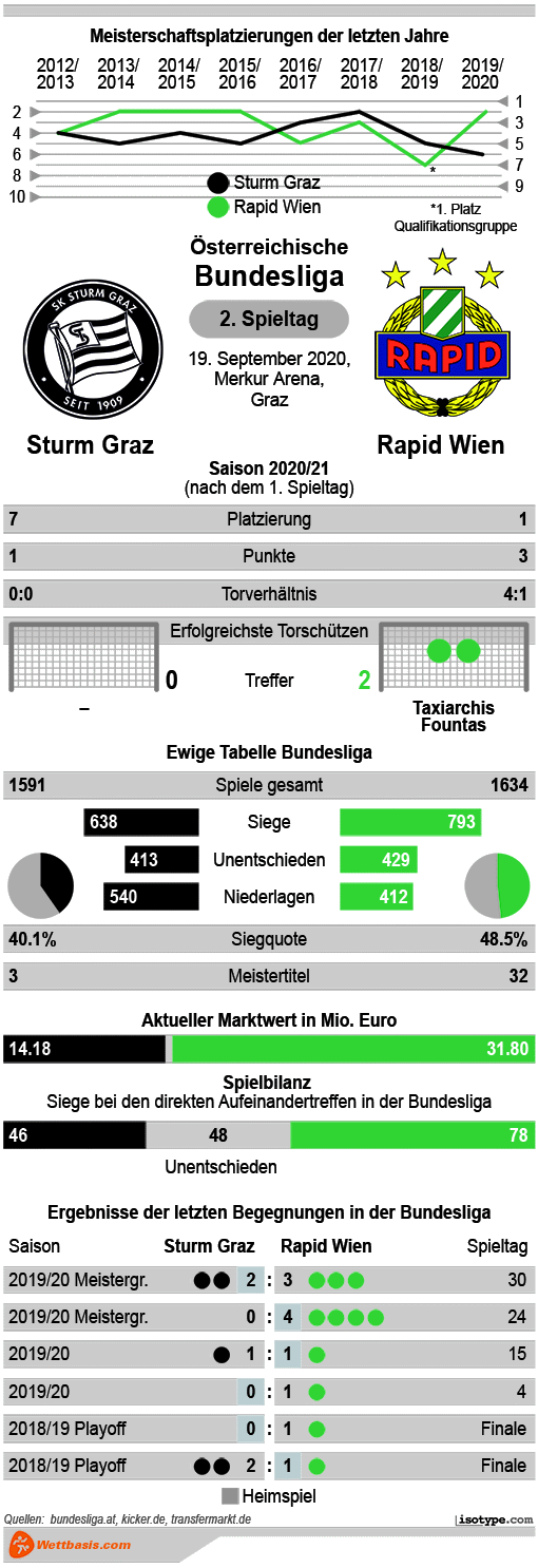 Infografik Sturm Graz Rapid Wien 2020