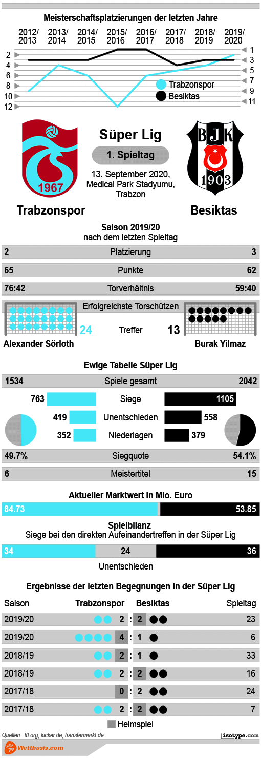 Infografik Trabzonspor Besiktas 2020