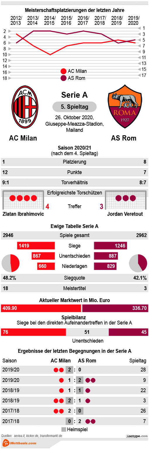 Infografik AC Milan AS Rom Oktober 2020