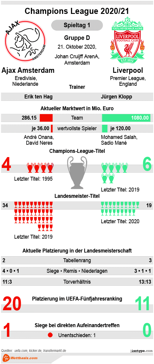 Infografik Ajax Amsterdam Liverpool 2020