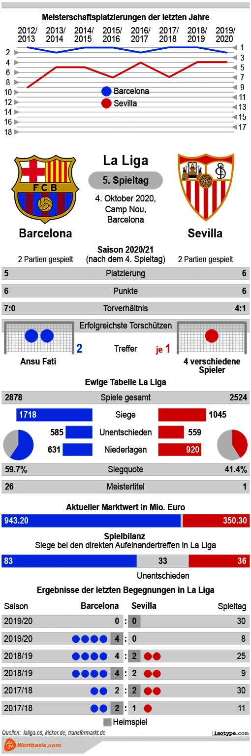 Infografik Barcelona Sevilla Oktober 2020