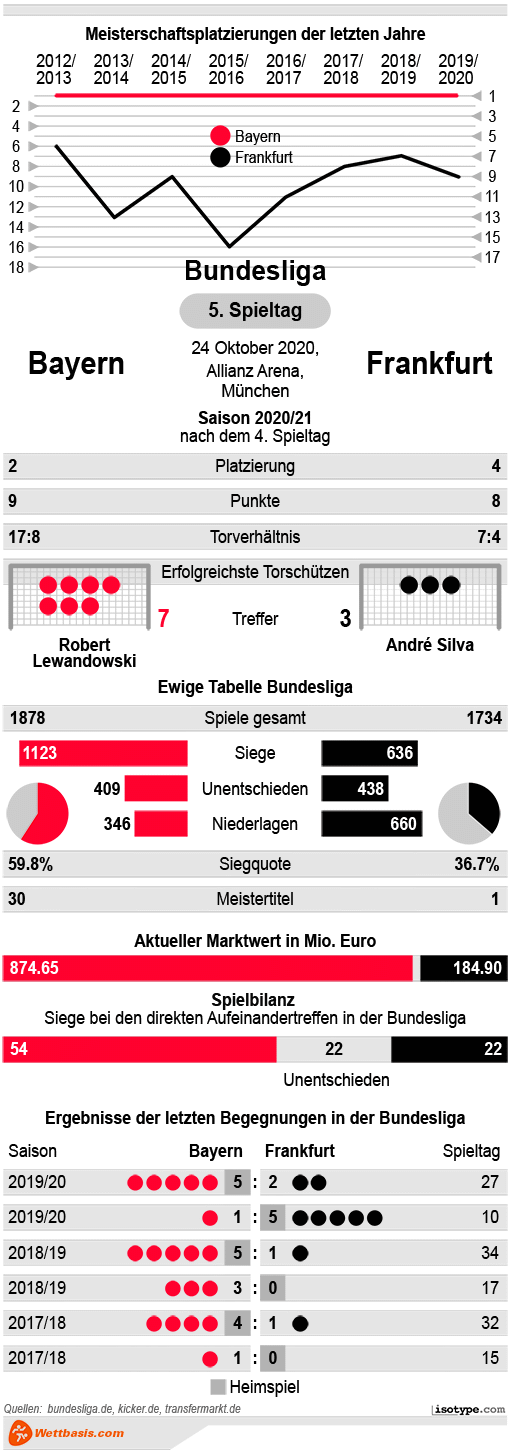 Infografik Bayern Frankfurt Oktober 2020