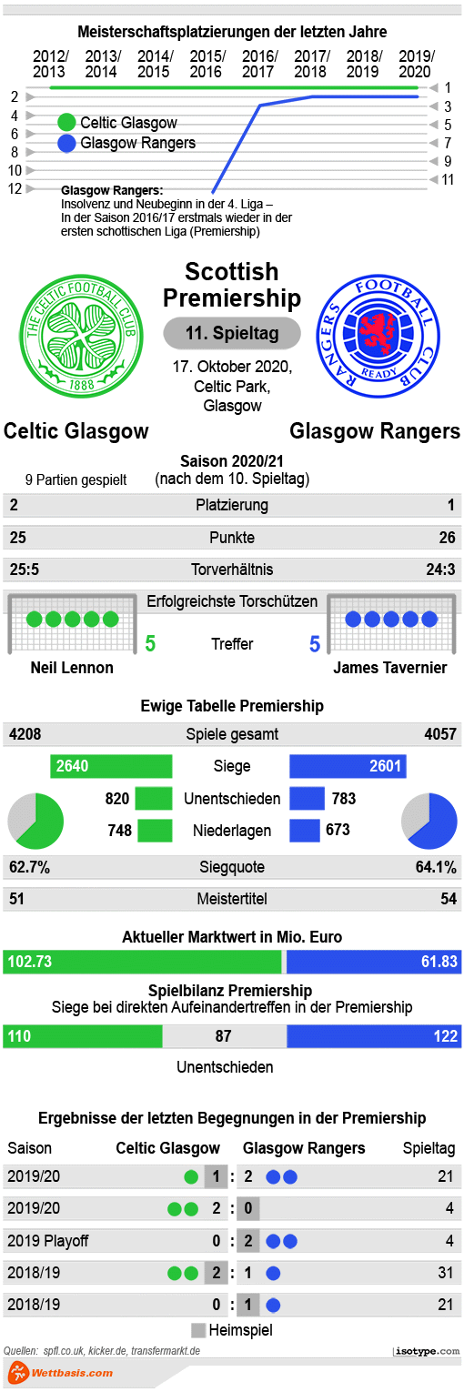 Infografik Celtic Glasgow Rangers 2020