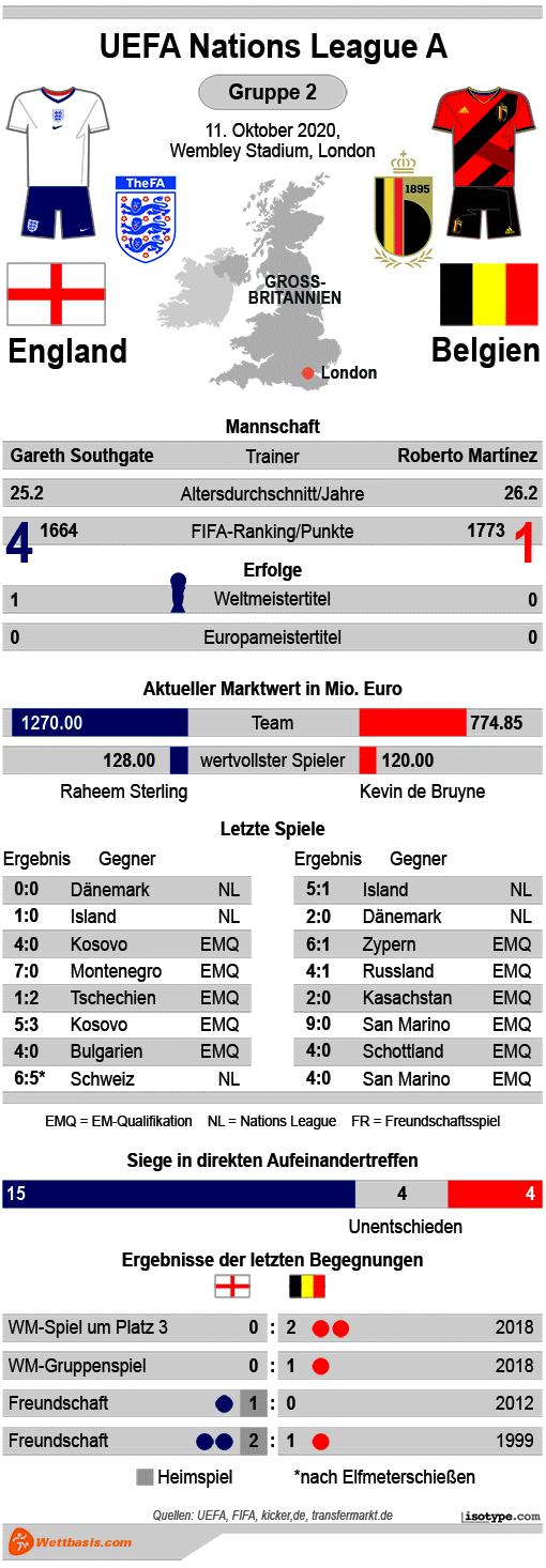 Infografik England Belgien Oktober 2020