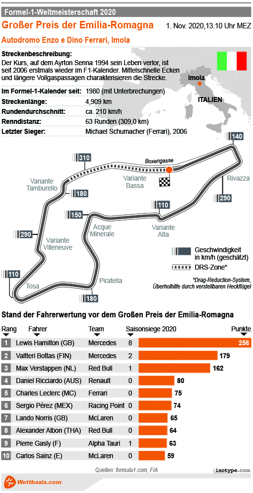 Infografik Formel 1 Emilia Romagna 2020
