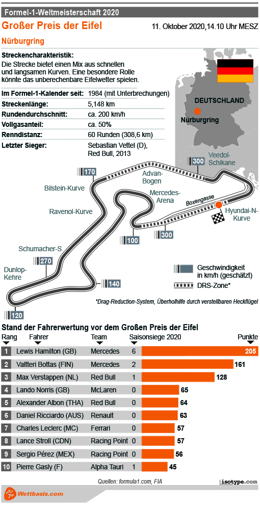 Infografik Formel 1 GP der Eifel Oktober 2020