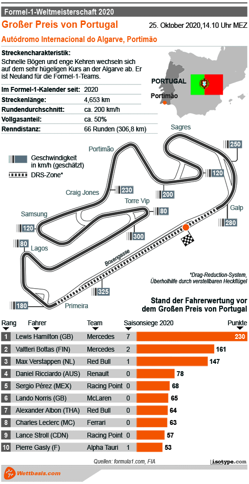 Infografik Formel 1 Portugal 2020
