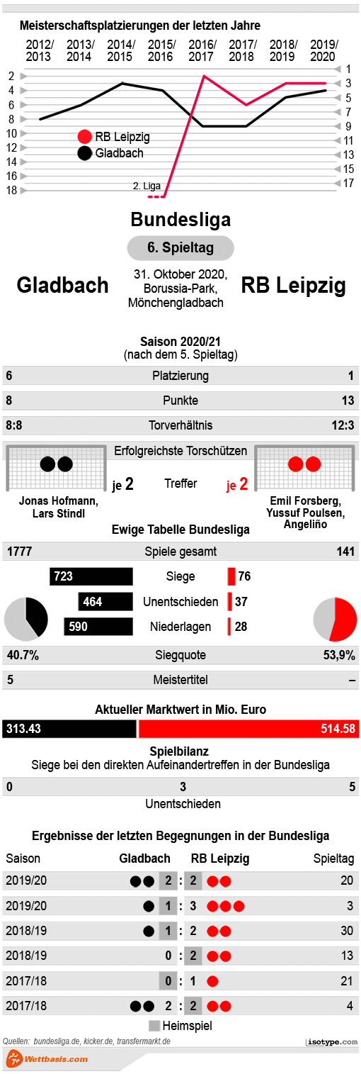 Infografik Gladbach RB Leipzig 2020