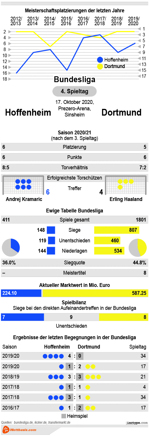 Infografik Hoffenheim Dortmund 2020
