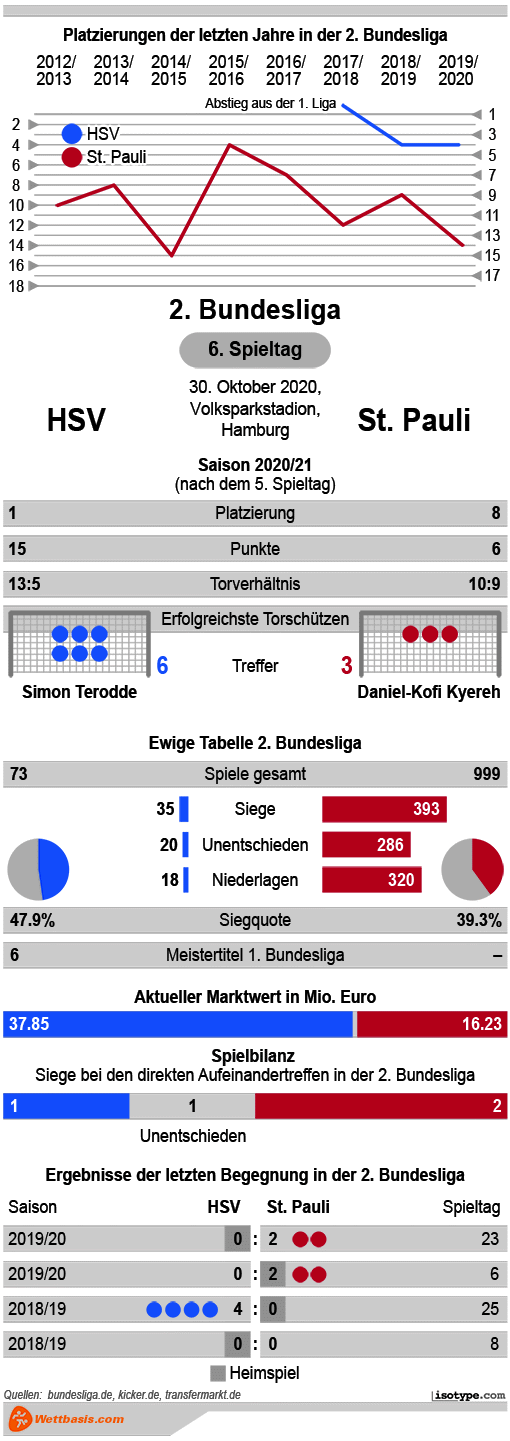 Infografik HSV St. Pauli Oktober 2020