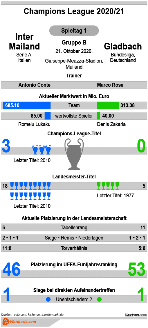 Infografik Inter Mailand Gladbach 2020