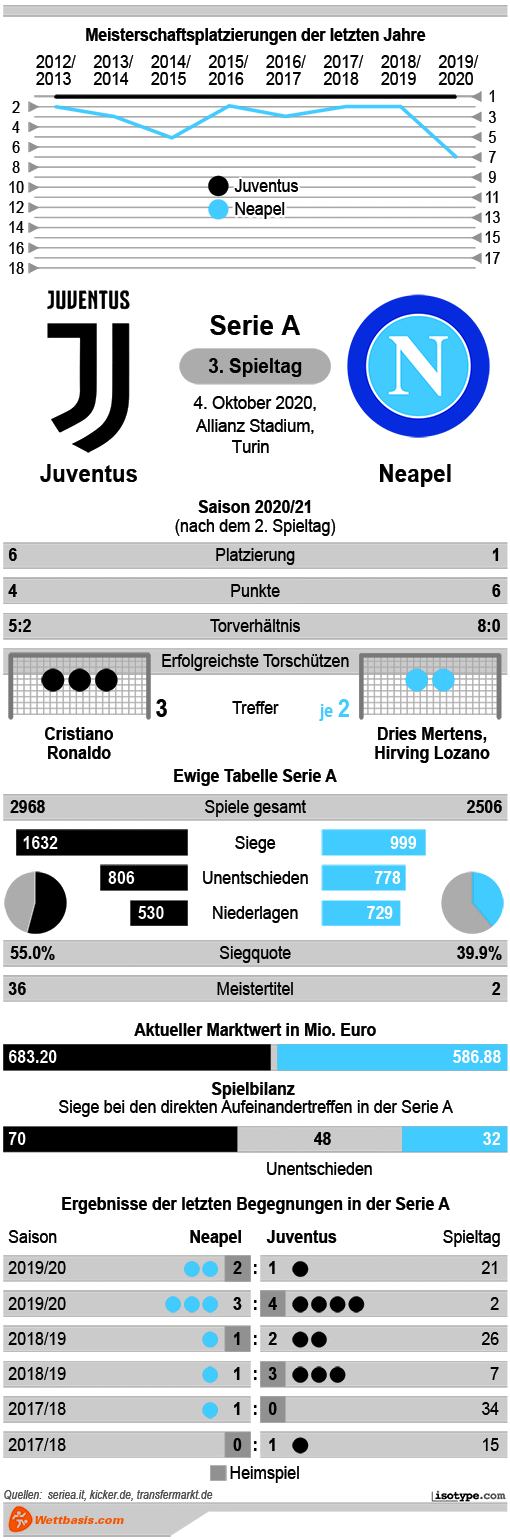 Infografik Juventus Neapel Oktober 2020