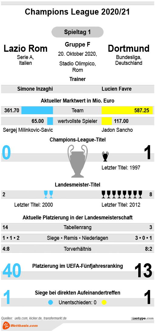 Infografik Lazio Dortmund 2020