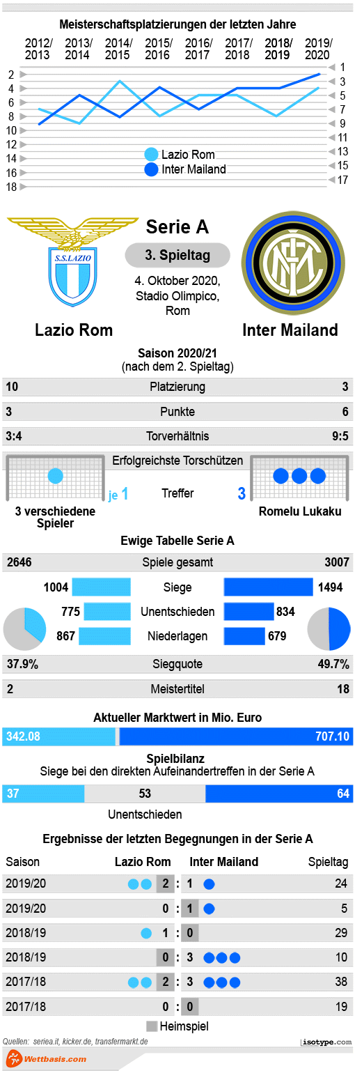 Infografik Lazio Rom Inter Mailand Oktober 2020