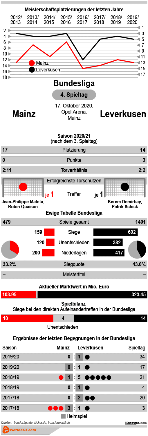 Infografik Mainz Leverkusen 2020
