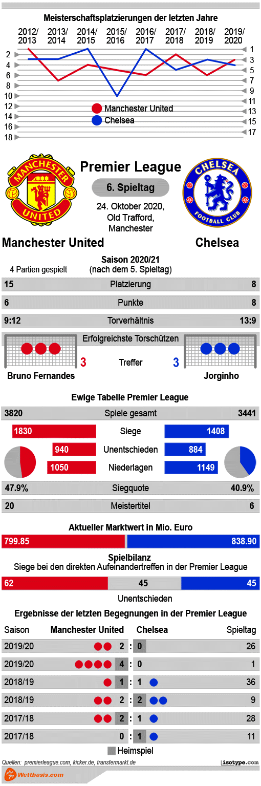 Infografik Manchester United Chelsea 2020