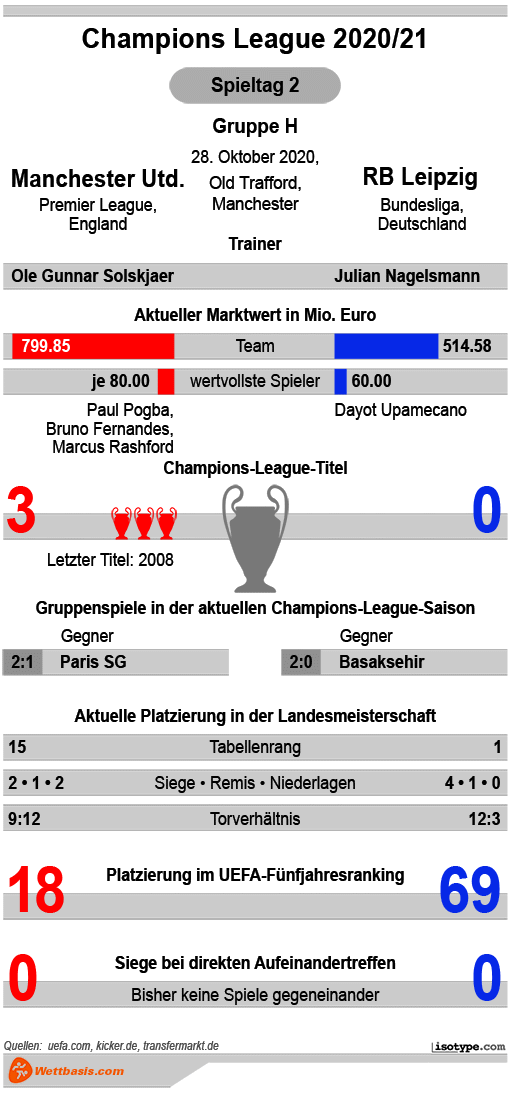 Infografik Manchester United RB Leipzig Oktober 2020