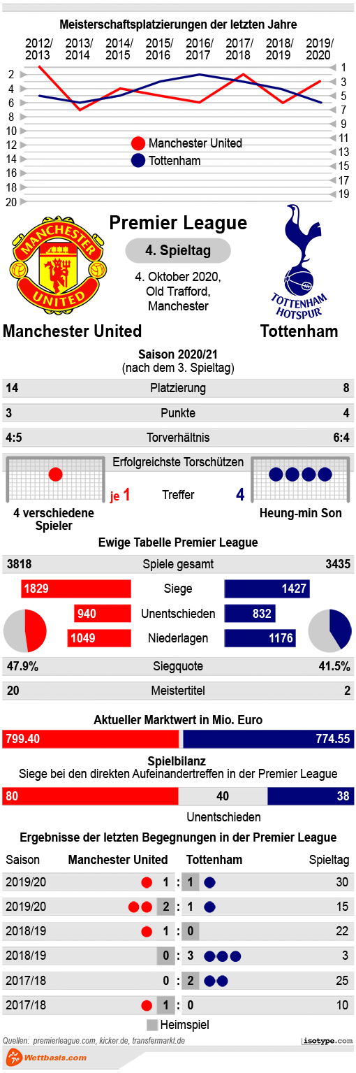 Infografik ManUtd Tottenham Oktober 2020