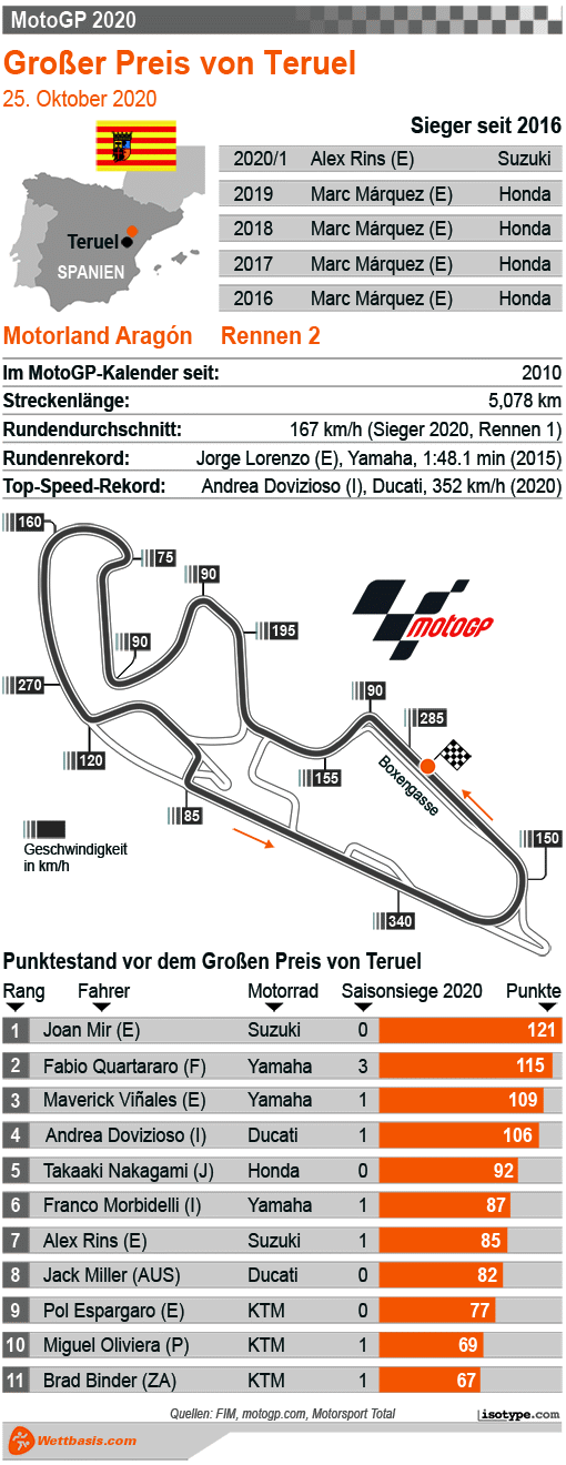 Infografik MotoGP von Alcaniz 2020 © isotype.com Infografik MotoGP von Alcaniz 2020
