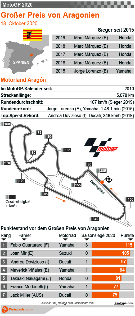 Infografik MotoGP von Alcaniz (Aragonien) Oktober 2020