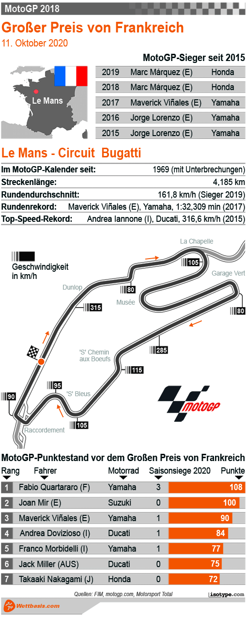 Infografik MotoGP von Le Mans (Frankreich) Oktober 2020