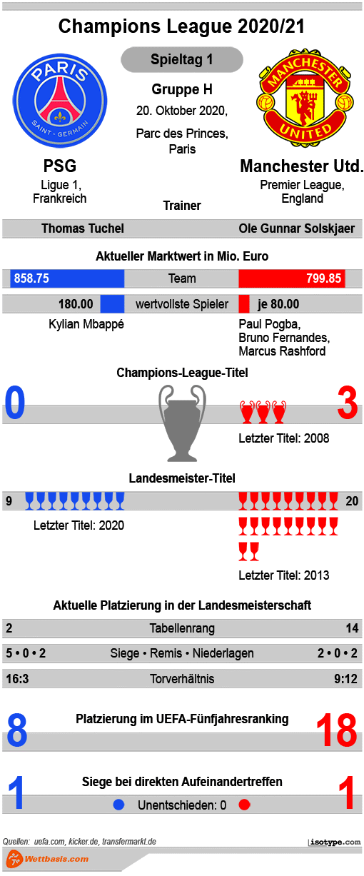 Infografik PSG Manchester United 2020