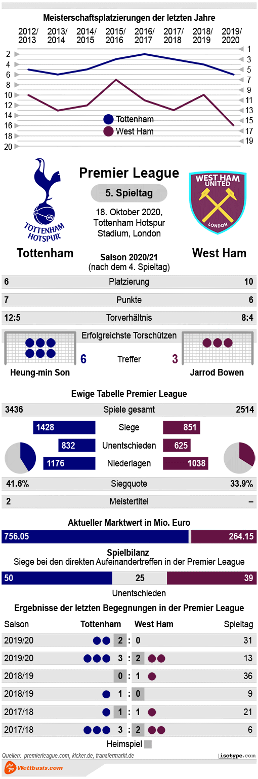 Infografik Tottenham West Ham 2020