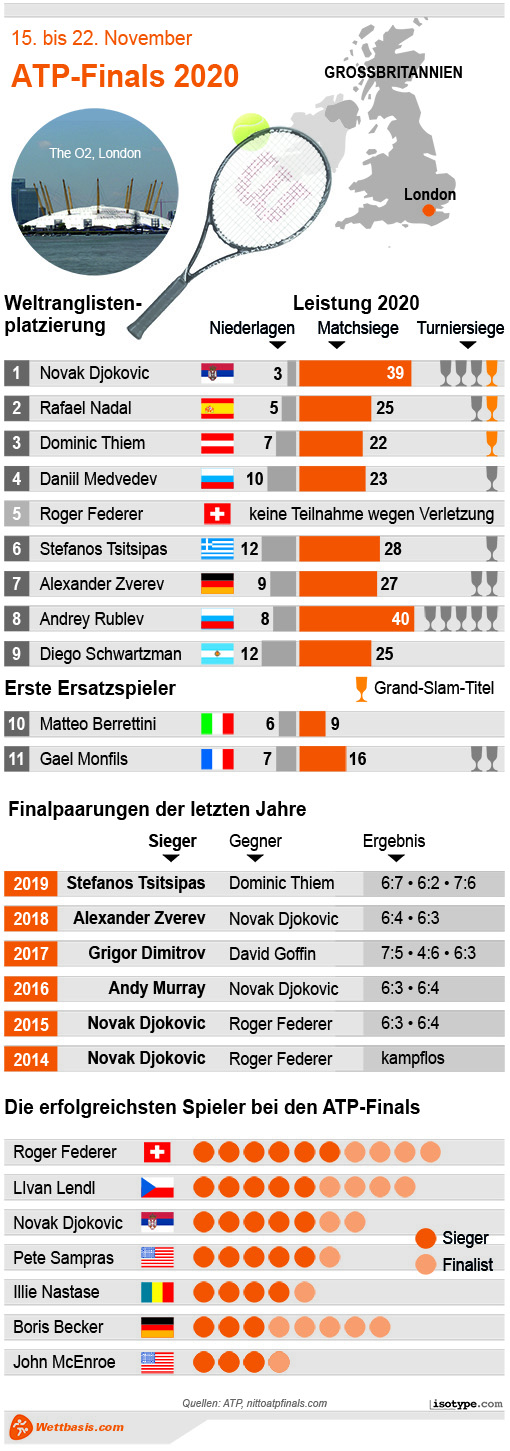 ATP Finals Infografik