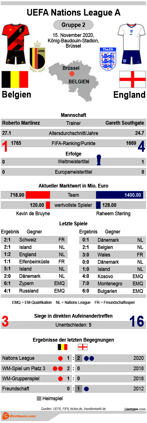 Infografik Belgien England 2020