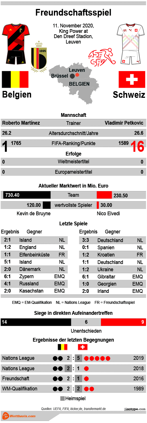 Infografik Belgien Schweiz 2020